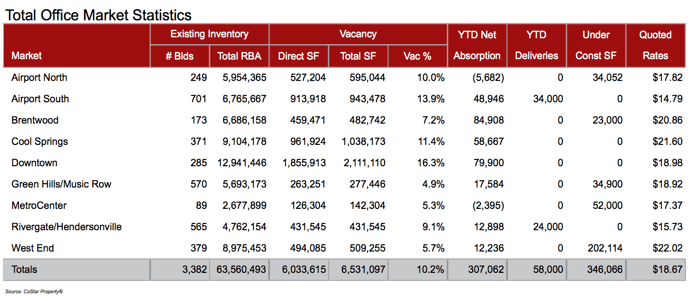 Total Office Market Statistics