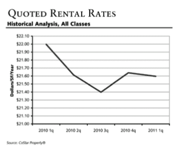 Quoted Rental Rates