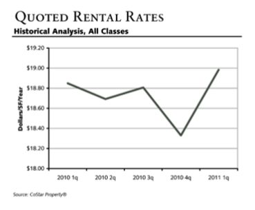 Rental Rates