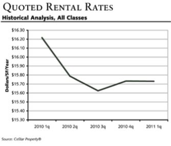 Quoted Rental Rates