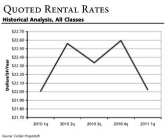 West End Quoted Rental Rates