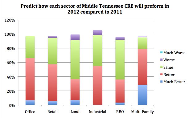 Middle Tennessee CRE Sectors