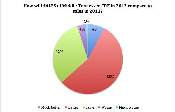 Middle Tennessee Sales