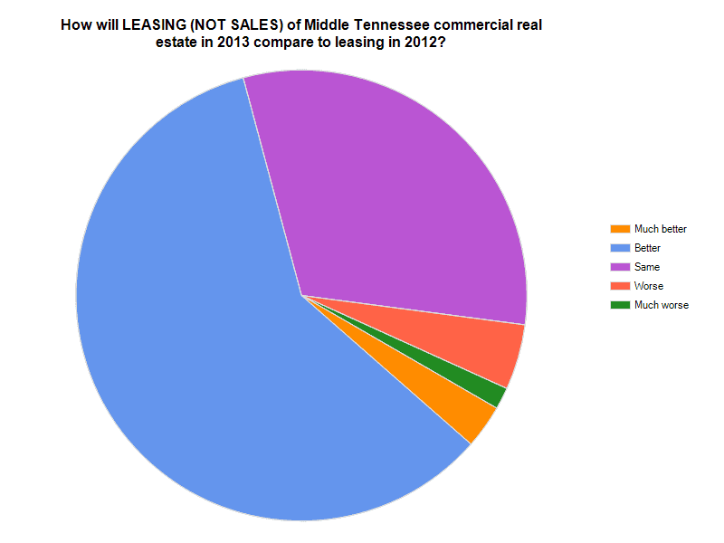 Leasing Chart