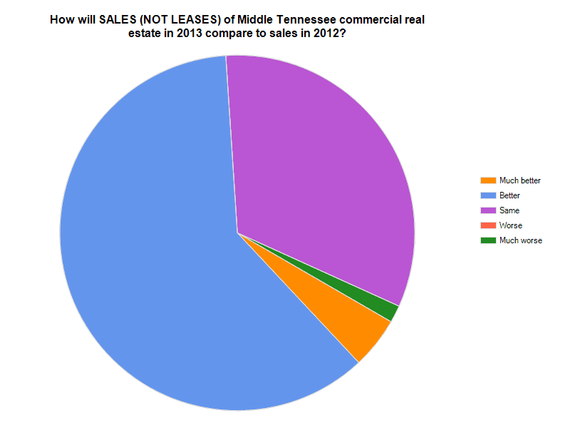 Sales Chart